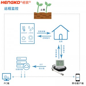 恒歌菌類蘑菇生長種植溫濕度監測系統解決方案,食用菌種植智能管理溫濕度解決方案