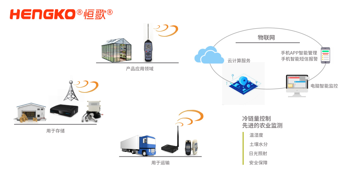 物聯網流程圖