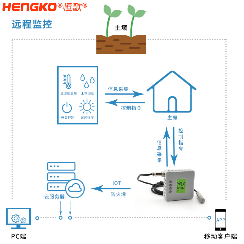 溫濕度遠程控制流程圖-800X800-中文